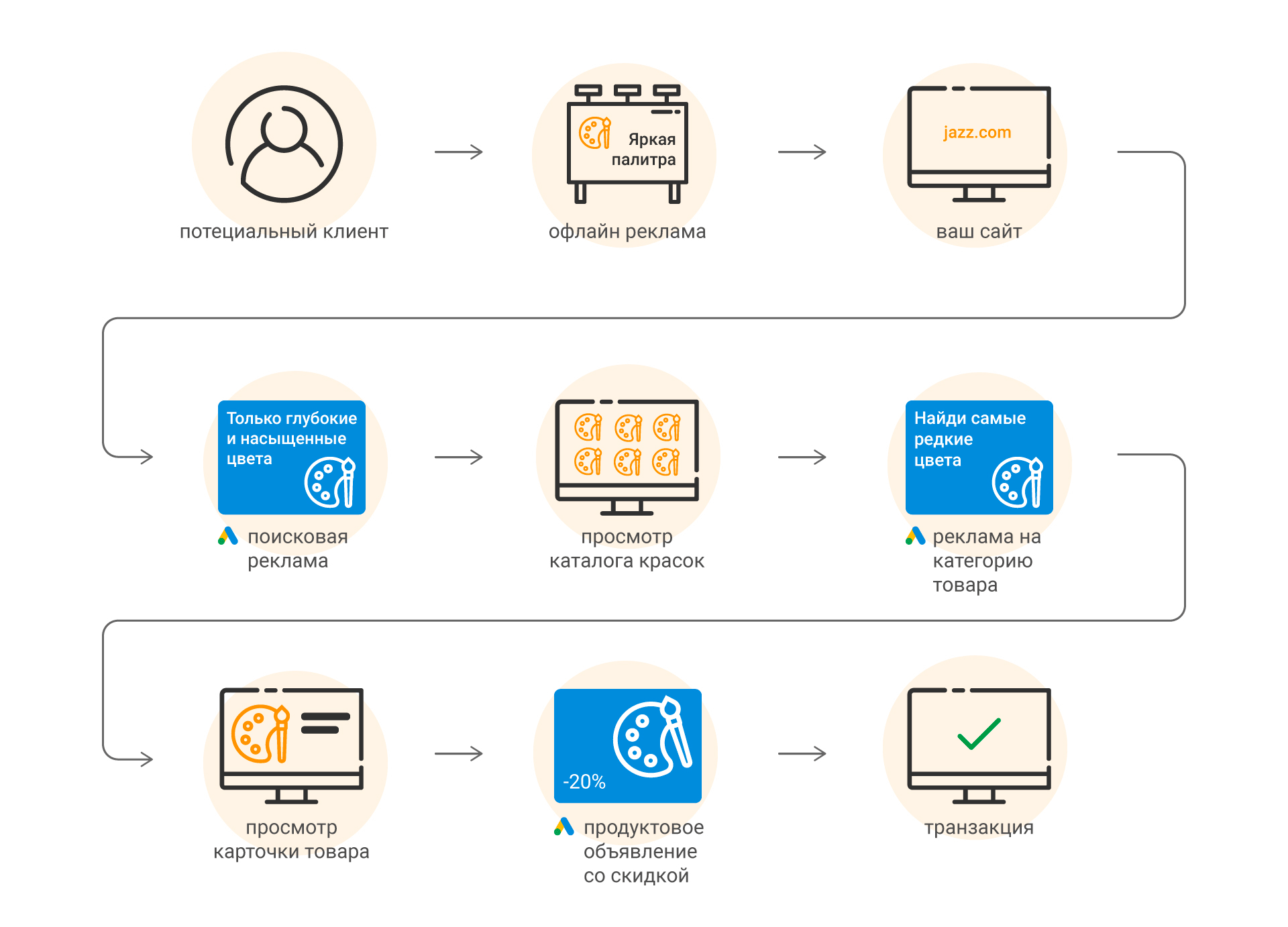 Как работает динамический ремаркетинг Гугл?