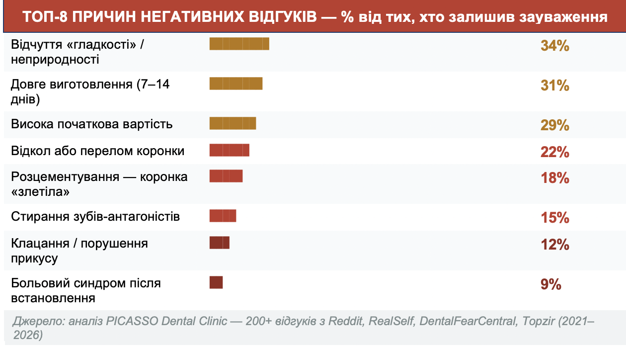 Цирконієві коронки негативні відгуки 2026