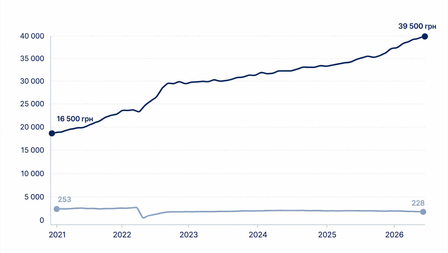 Як змінювалася ціна на первинку. Київська область • квітень 2026.